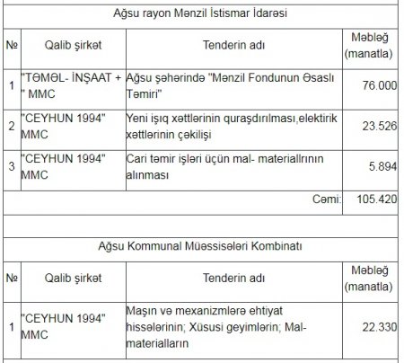 Ağsu rayonunda tenderləri kim udur?