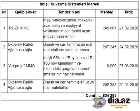 Vilyam Hacıyev tenderləri bu şirkətlərə qapdırıb...