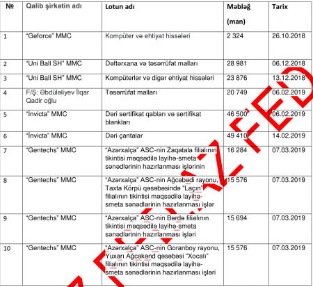 30 milyonluq əmlakına həbs qoyulan sabiq "Azərxalça" şefinin TENDER ORTAQLARI...