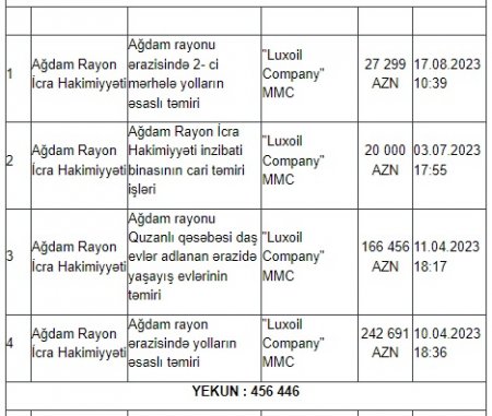 Ağdamda dövlət tenderlərini KİMLƏR UDUR? 