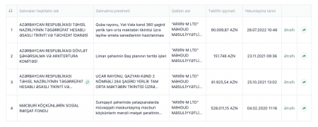 Layihə İnstitutunun direktoru öz şirkətini “tender çempionu” etdirir?