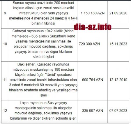 “Konsept Holding” MMC-yə ÖTÜRÜLƏN MİLYONLAR...