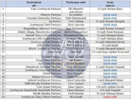 Partiya sədrləri hansı seçki dairələrində qeydiyyata alınıblar Partiya sədrləri hansı seçki dairələrində qeydiyyata alınıblar