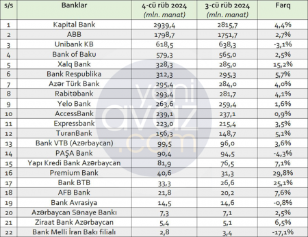 İnsanlar ən çox hansı banklardan kredit götürürlər? 