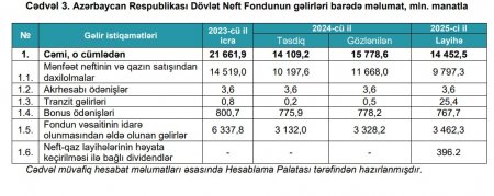 Pessimist ssenaridə 1 milyard 879 milyon manat kəsir ola bilər