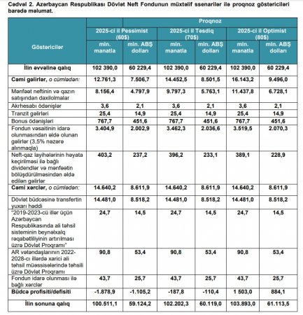 Pessimist ssenaridə 1 milyard 879 milyon manat kəsir ola bilər